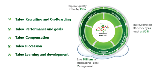 Golbal technology solutions taleo talent management