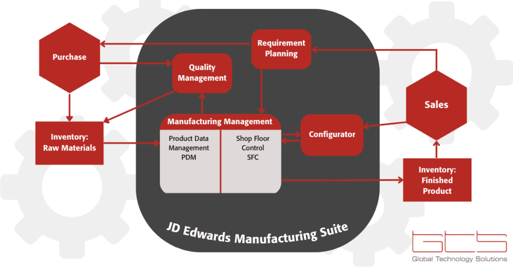 Manufacturing Management