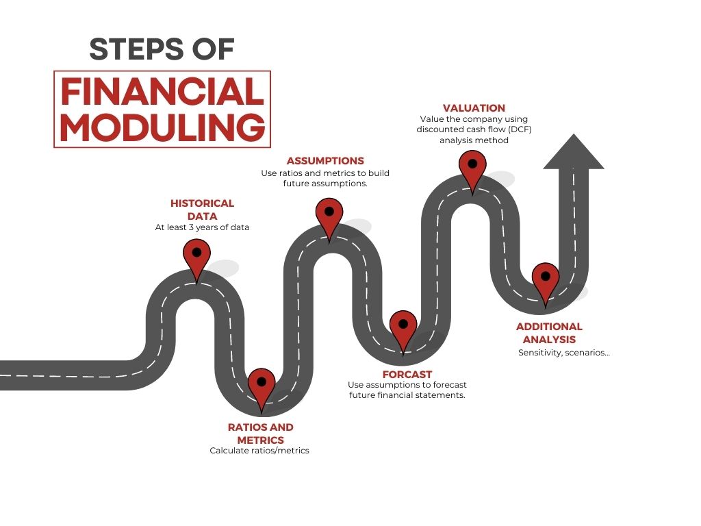 Steps of Financial Moduling Steps of Financial Moduling