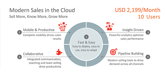 modern sales inthecloud
